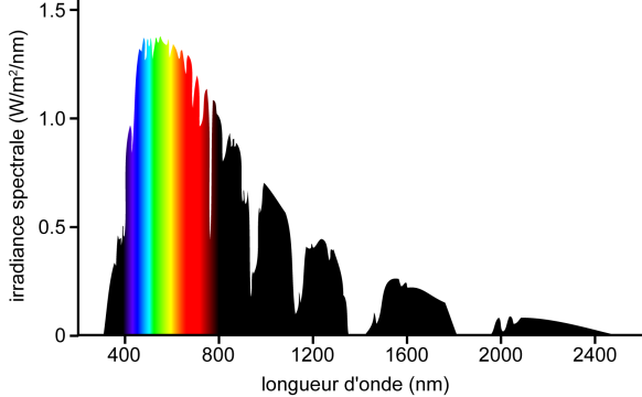 Spectre solaire