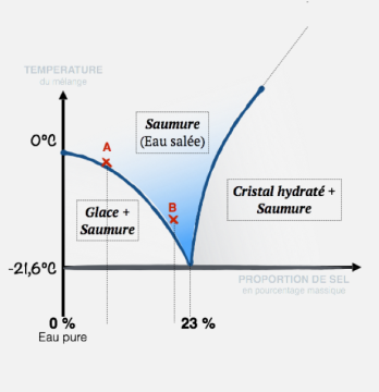 Évolution de la température de congélation de l'eau en présence de sel. Crédits : Anaïs Abramian.