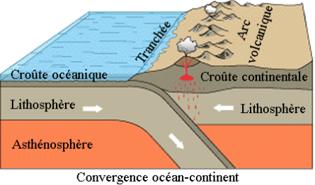 Sch&eacute;ma du ph&eacute;nom&egrave;ne de subduction. Via Wikimedia Commons.