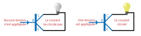 Le transistor en mode commutation : à gauche, aucune tension n'est appliquée sur la base, l'ampoule ne s'allume pas ; à droite, une tension est appliquée sur la base, et le courant peut à nouveau circuler dans le circuit, provoquant l'allumage de l'ampoule.